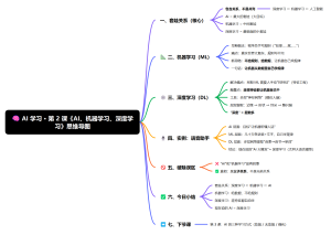 AI学习第2课《AI、机器学习、深度学习》