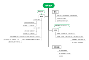 用户相关思维导图