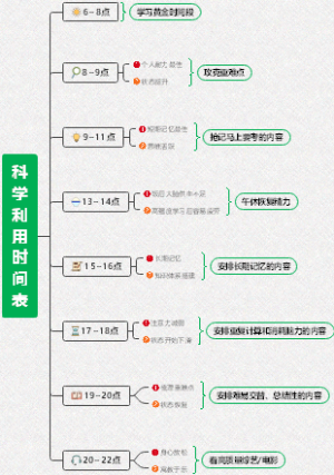 科学利用时间表