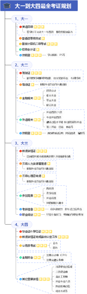 大一到大四最全考证规划