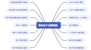 14个超全常用用户运营模型