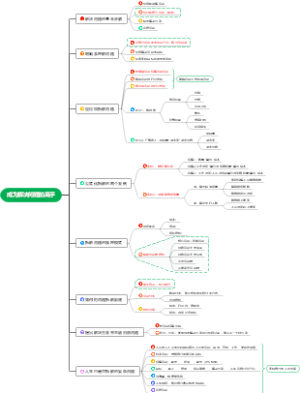 成为解决问题的高手-思维导图-231020