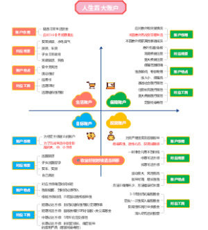 理财四大账户