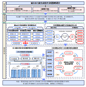 城市水污染负荷博弈分配策略研究技术路线图