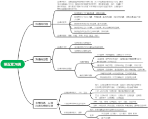 管理学 第五章 沟通