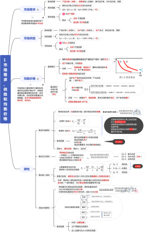 1 市场需求 、供给和均衡价格