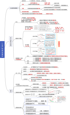 3生产和成本理论