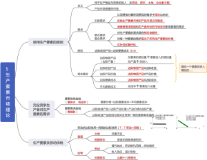 5 生产要素市场理论