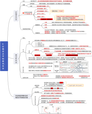 9 价格总水平和就业、失业