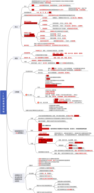 16 财政管理体制