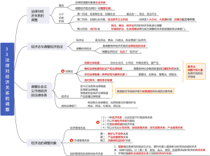 33 法律对经济关系的调整