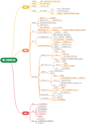 第二次世界大战