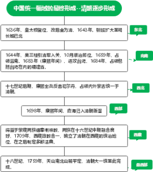 中国统一疆域的最终形成--清朝逐步形成