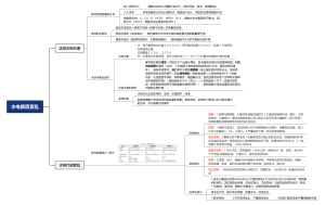 水电解质紊乱思维导图