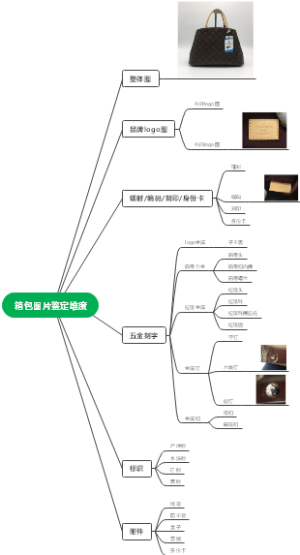 箱包图片鉴定维度