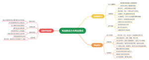 专业胜任力与专业责任