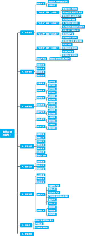 智慧社区导图