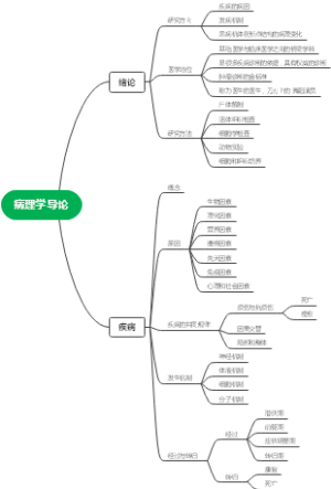 病理学导论