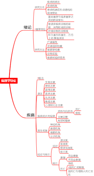 病理学导论