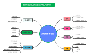 如何画思维导图