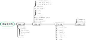 活动策划-图书馆思维导图