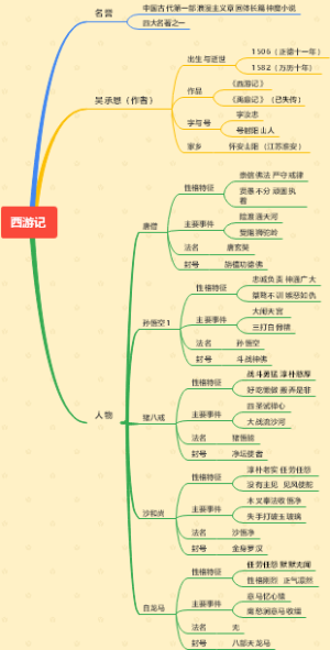 西游记思维导图