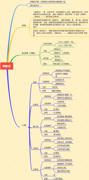 西游记思维导图