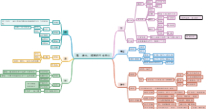 小学科学思维导图