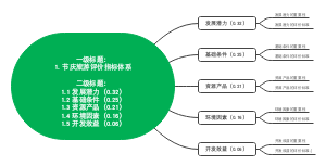 节庆旅游评价指标体系思维导图