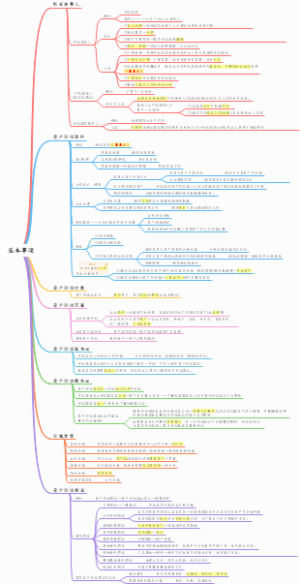 资产评估思维导图