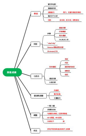 英语成绩