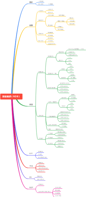 项目需求知识导图