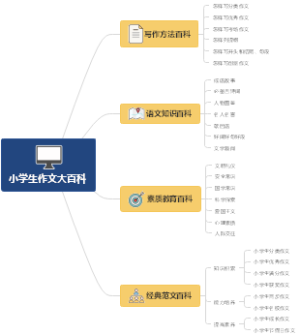 作文百科目录思维导图
