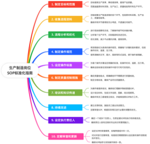 生产制造岗位SOP标准化指南
