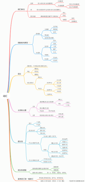 词汇知识导图