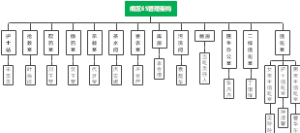 病区6S管理架构