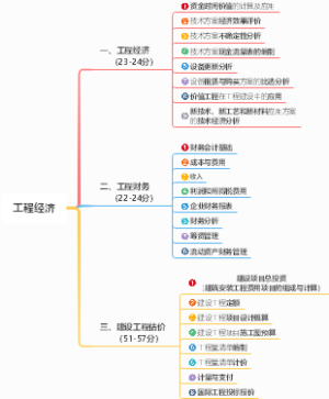 一建工程经济、法规、管理目录 2022.6