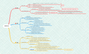 高中政治学习笔记