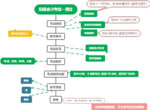 初级会计考试一把过