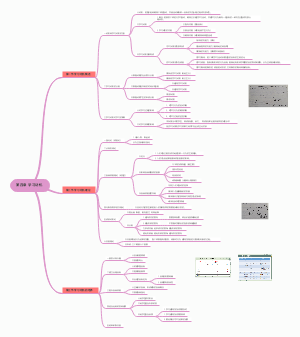 ﻿第四章  学习动机