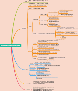 小学数学知识导图