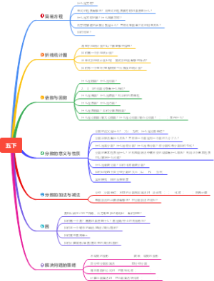 苏教版五年级数学下册知识点总复习知识总结