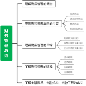 财务管理总论
