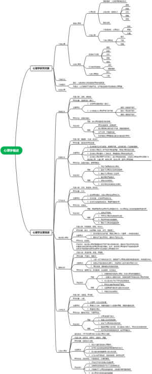 普通心理学考研复习导图