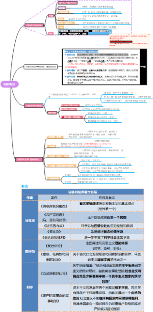 马原理总论思维导图