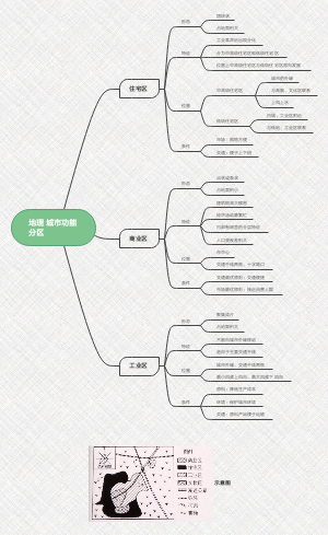城市功能分区思维导图