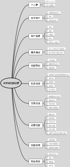实体店社群运营思维导图