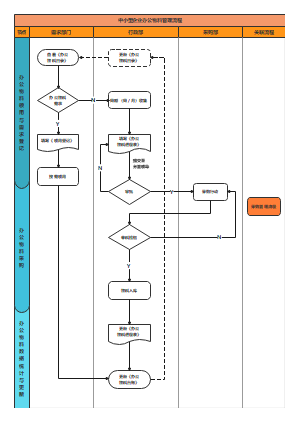 中小型企业办公物料管理流程