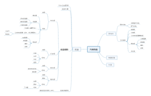 汽车基本构造思维导图