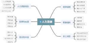 人力资源六大模块